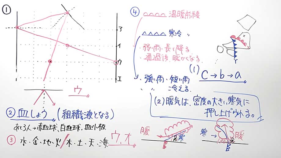 【高校受験対策】理科－死守-9