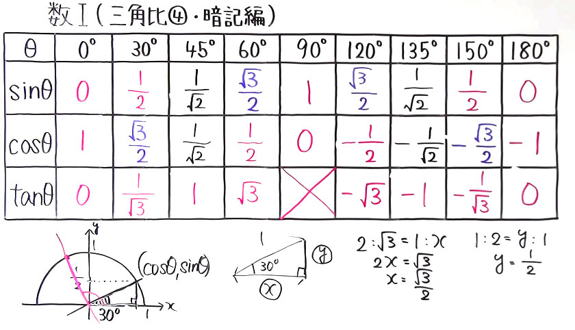 高校数学（数Ⅰ）-79