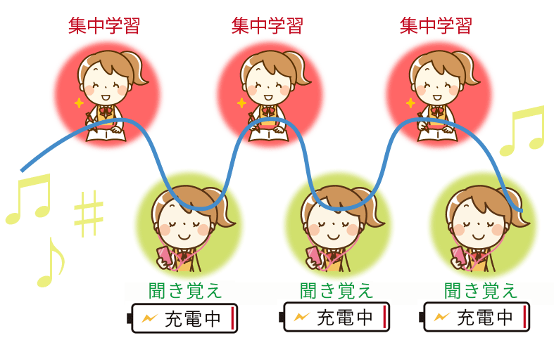 「集中学習」と「聞き覚え」